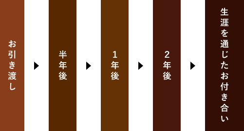 お引き渡し→半年後→１年後→２年後→生涯を通じたお付き合い