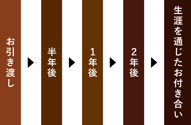 お引き渡し→半年後→１年後→２年後→生涯を通じたお付き合い