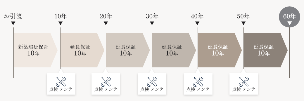 保証期間とお引き渡し後の点検