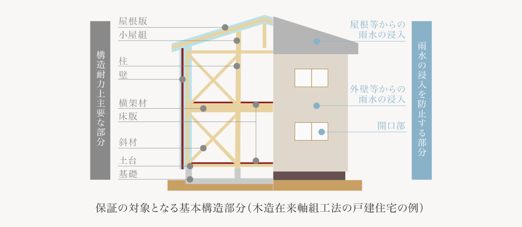 保証対象の例