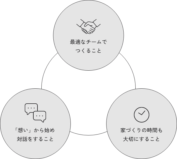最適なチームでつくること 「想い」から始め対話をすること 家づくりの時間も大切にすること